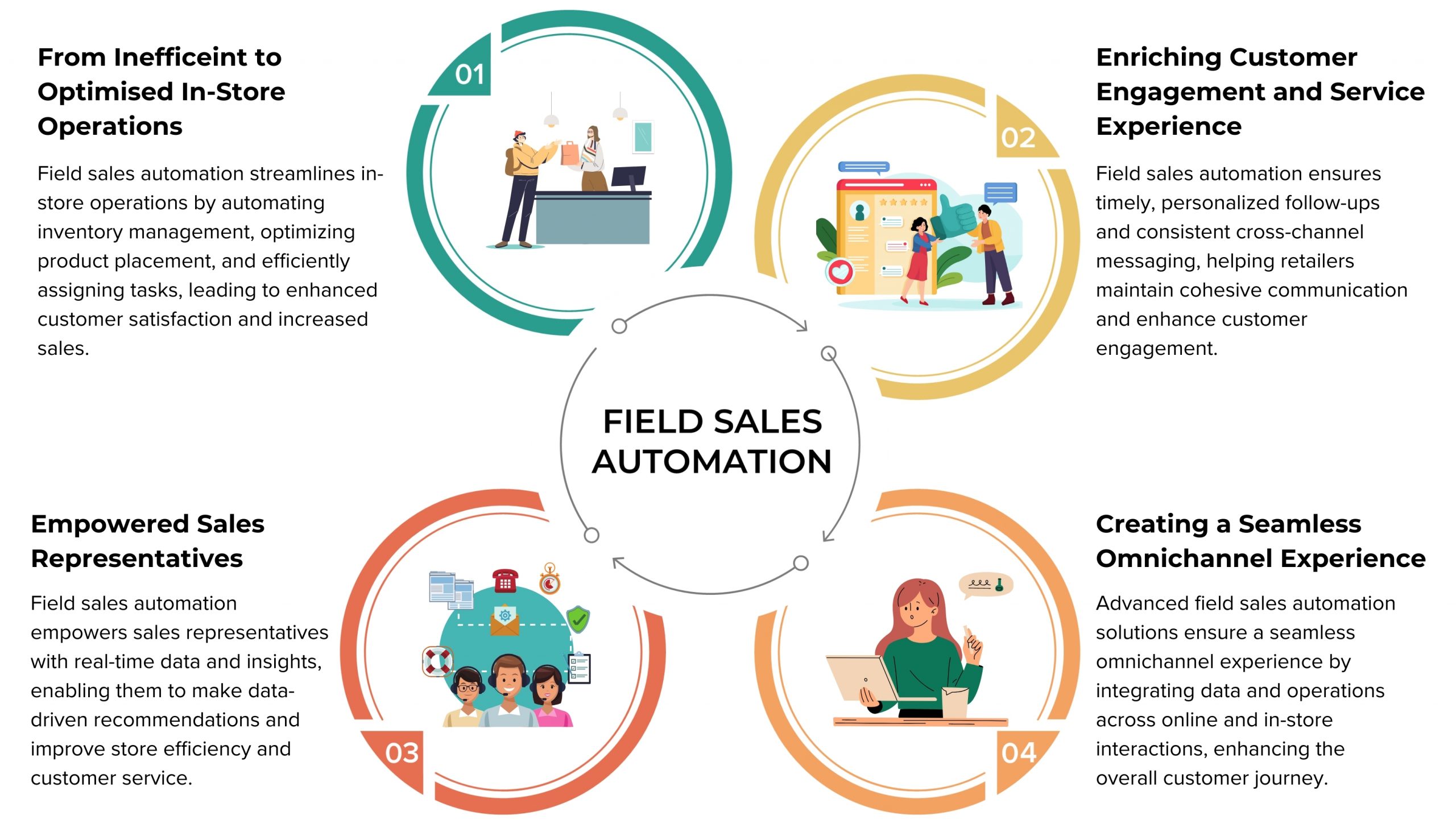 Field Sales Automation